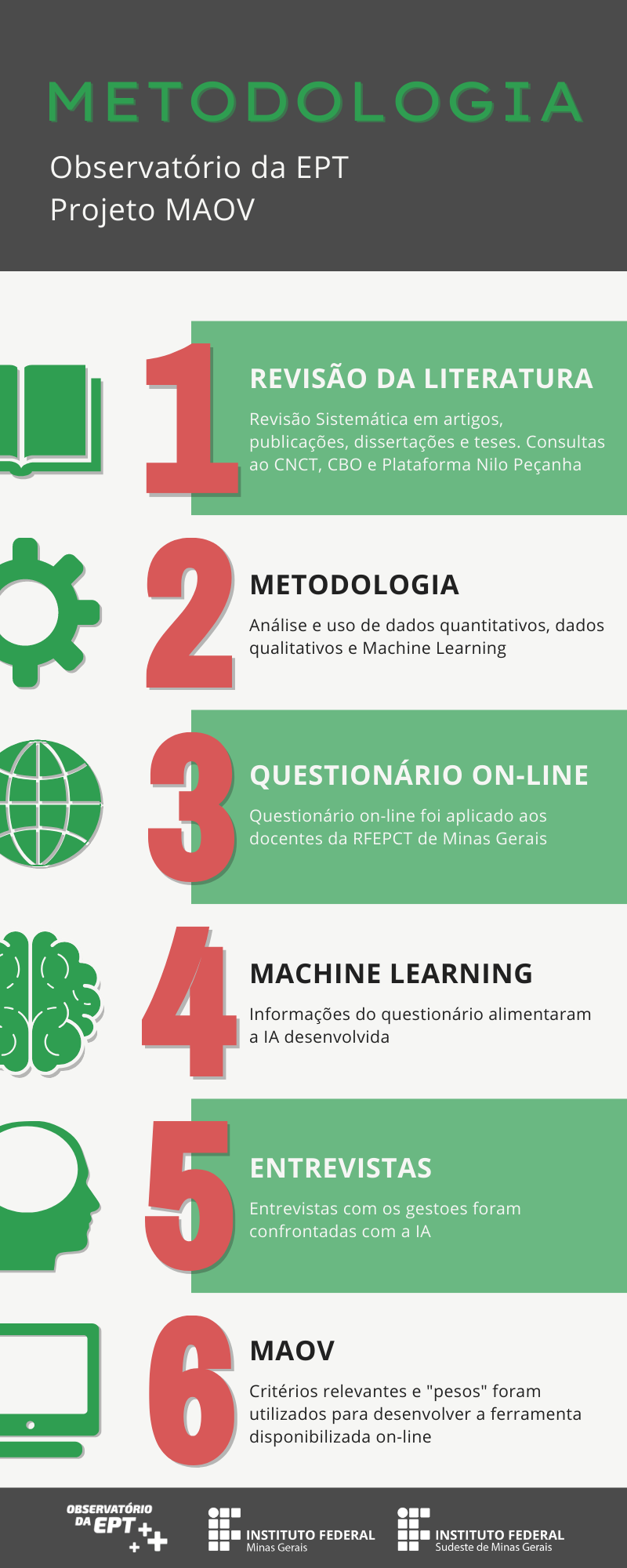 Infográfico da metologia desenvolvid