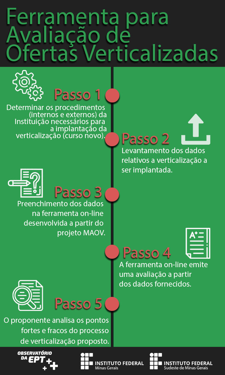 Infográfico sobre o funcionamento da ferramenta